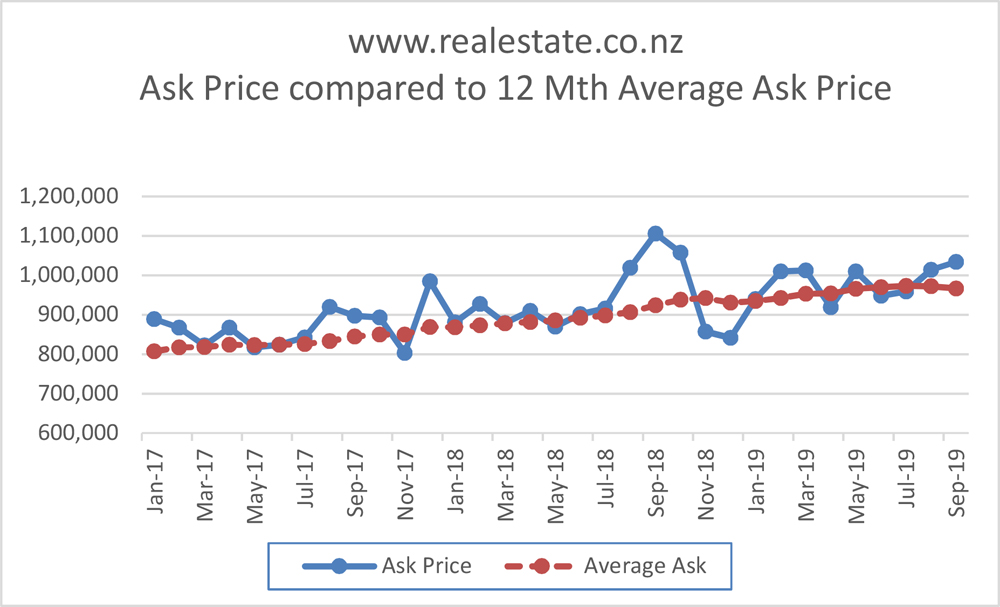 Ask price graph Sept 2019