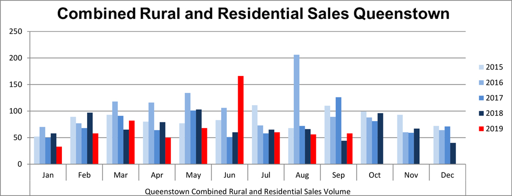Combined rural & res graph Sept 2019