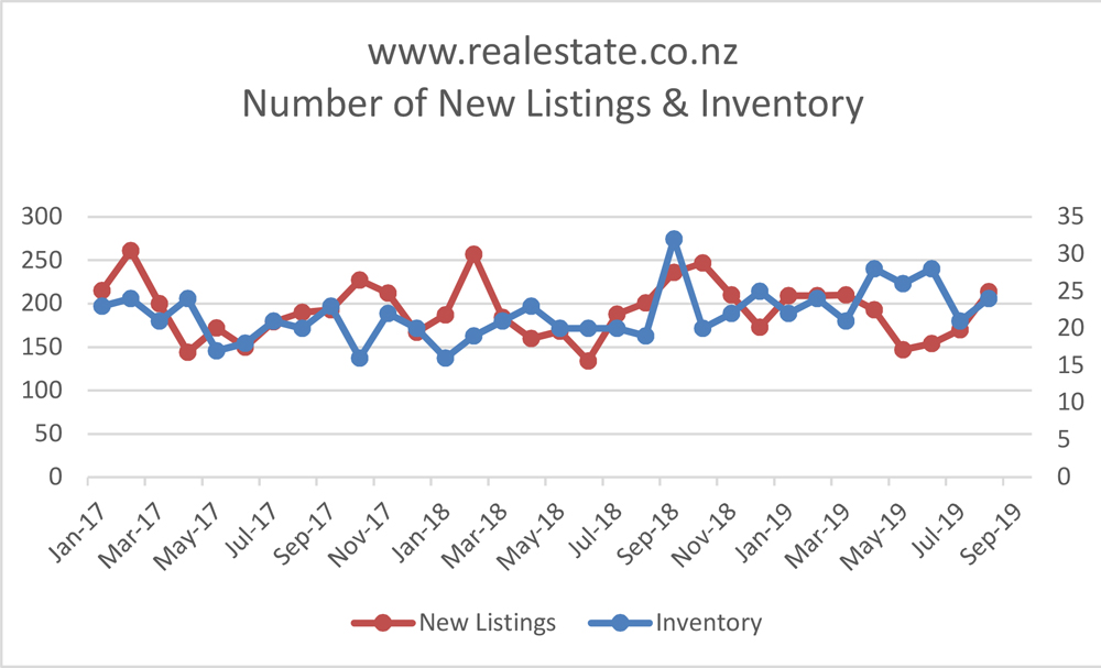 New listings & inventory Sept 2019