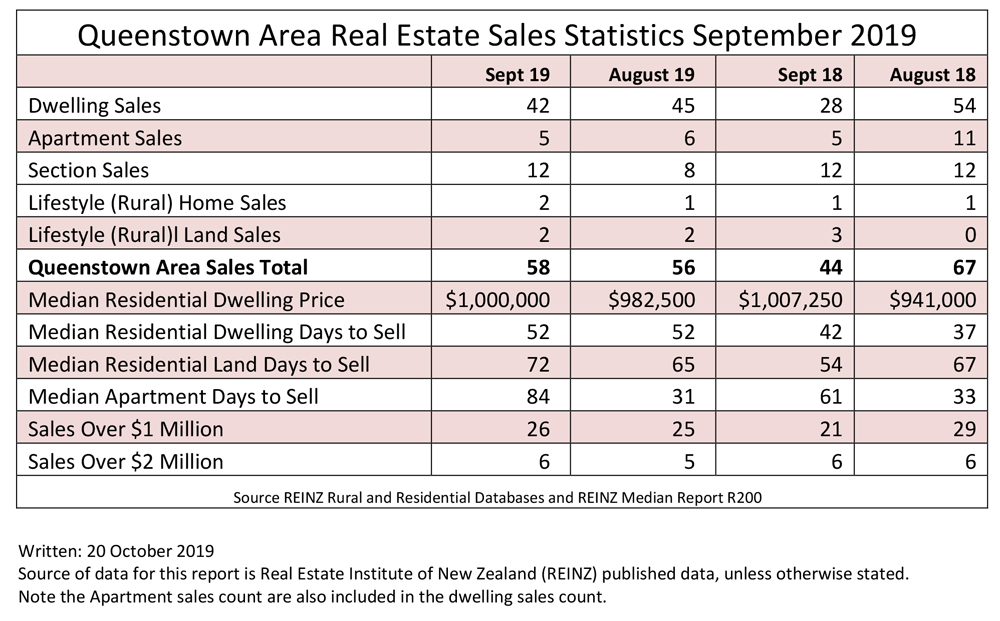 Queenstown area sales stats Sept 2019