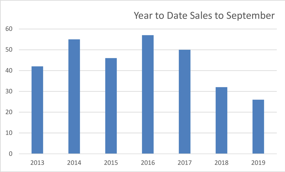 Year to date Sales Sept 2019